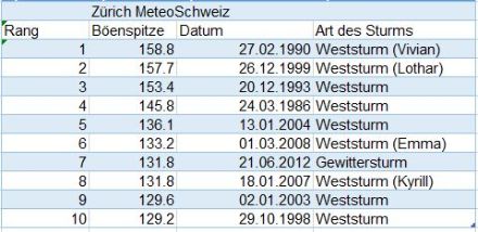 Die zehn höchsten Jahresmaxima der  Böenspitzen [km/h] in Zürich in den Jahren 1981-2021 und die Art des Sturms.  In Zürich ist der Westwind der heftigste Wind, doch können hie und auch Gewitter starke Böen auslösen.