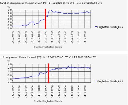 Temperaturverlauf am Flughafen Kloten  (Strassenwetterstation des Kantons Zürich) auf der Fahrbahn (oben) und in 2 Metern Höhe (unten). Hauptsächlich bedingt durch die diffuse Strahlung stieg die Temperatur  etwa zwischen 10 und 11 UTC über den Gefrierpunkt (markiert durch den dicken roten Strich). Die Gefahr von vereisendem Regen war ab diesem Zeitpunkt gebannt.