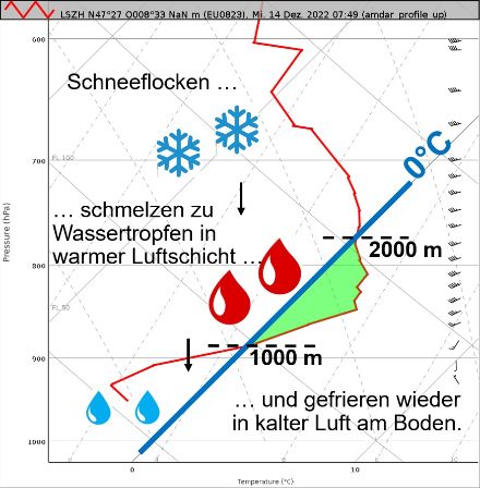 Temperaturprofil gemäss AMDAR (Messungen eines Flugzeuges) über dem Flughafen Kloten gestern, den 14. Dezember 2022, um 07:49 UTC. Deutlich zu sehen ist die warme Luftschicht zwischen 1000 und 2000 M. ü. M. ,  in welcher die Schneeflocken schmolzen sowie die kalte Grundschicht, in welcher die Regentropfen unterkühlten.