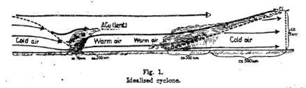 Idealisierte Darstellung der Strömung, Temperatur und Bewölkung als Querschnitt durch ein Frontensystem, bestehend aus vorauslaufender Warmfront (rechts) und nachfolgender Kaltfront (links). Aus Bjerknes und Solberg (1922): «The Life Cycle of Cyclones and the Polar Front Theory of Atmospheric Circulation» 