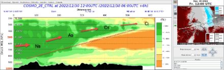 West-Ost Querschnitt der relativen Feuchte durch die Warmfront, simuliert vom COSMO-2E Kontrolllauf heute Morgen um 06 UTC. Am linken, westlichen Rand des Querschnitts erreichte die Warmfront zu diesem Zeitpunkt bereits den Jurabogen. In den mittleren und rechten, östlichen Bereichen des Querschnitts gleitet die feuchte Warmluft auf die darunterliegende, trockenere Kaltluft auf und produziert so die typischen Wolkentypen, welche in ihrer Kurzform notiert sind. In der Übersichtskarte ist die Lage des Querschnitts markiert und den Bewölkungsmengen in den drei Stockwerken (blau: hohe Wolken; grau: mittelhohe Wolken; rot: tiefe Wolken) überlagert. 