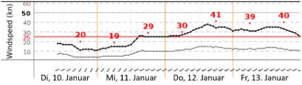 Grafik mit Windgeschwindigkeiten