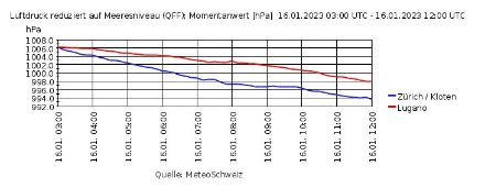 Markanter Druckfall, besonders auf der Alpennordseite. 