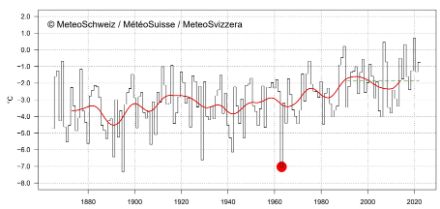 Liniendiagramm zur Wintertemperatur in der Schweiz.