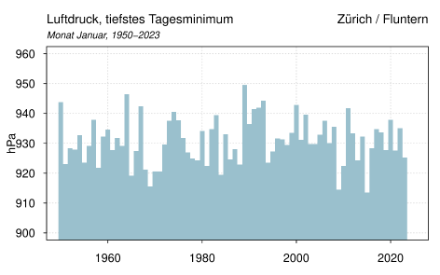 Balkendiagramm des Luftdrucks in Zürich-Fluntern von 1950 bis heute.