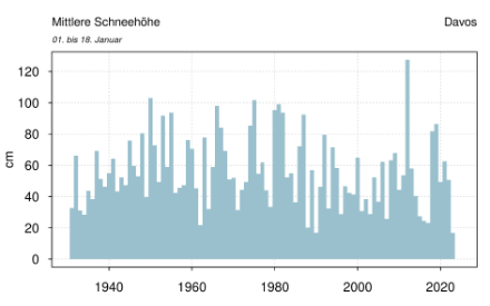 Mittlere Schneehöhe Davos, 1. bis 18. Januar 1931-2023.