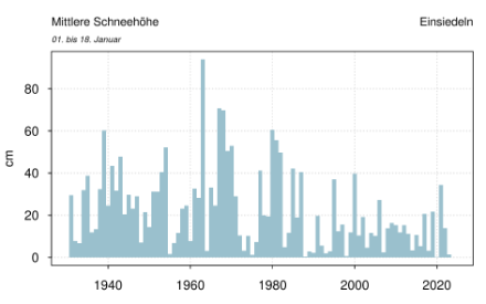 Mittlere Schneehöhe Einsiedeln, 1. bis 18. Januar 1931-2023.