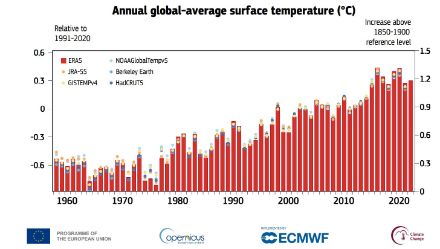 Säulengrafik zur globalen Temperatur seit Ende der 1950-er jahre.