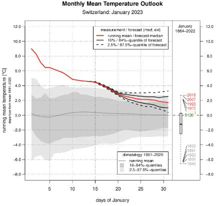 Monatliche Mitteltemperatur (rote Kurve) in der Schweiz für den Januar 2023 und im Kontext zu vergangenen Januaren seit 1864. Weitere Erklärungen im Text. Quelle: MeteoSchweiz