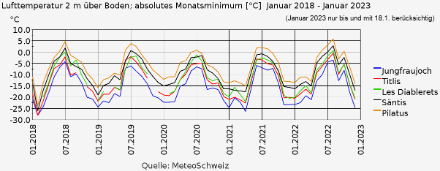 Monats-Tiefsttemperaturen der letzten ca. fünf Jahre an ausgewählten Gipfelstationen. Für den Januar 2023 sind nur Daten bis und mit dem 18. Januar berücksichtigt.