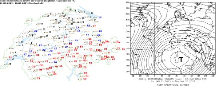 Links: Der Durchschnittswert der maximal möglichen Sonnenscheindauer der letzten 6 Tage zeigt die eindeutige Nord-Südunterschiede. Rechts: Das Mittel der Geopotentialfläche zeigt, dass der Alpenraum in der Höhe mehr durch das Tief über dem Mittelmeerraum geprägt war.