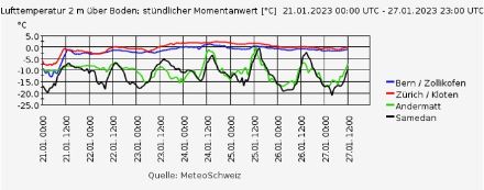 Temperaturverlauf (auf 2 Metern Höhe) mit geringer Amplitude an Flachlandstationen und mit grösserer Amplitude in höher gelegenen Alpentälern.