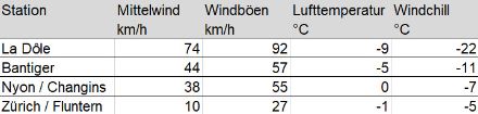 Tabelle mit Werten zu Wind, Lufttemperatur und Windchill