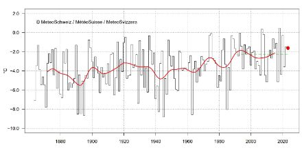 Liniengrafik der Januartemperatur in der Schweiz,