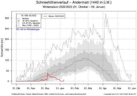 Langjährige Schneehöhenstatistik in Andermatt. Rot eingetragen sind die Messwerte des aktuellen Winters - auf heute gab es (immerhin) 7 cm Neuschnee.