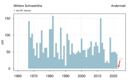 Mittlere Schneehöhe in Andermatt, jeweils für 1. bis 9. Januar im Zeitraum von 1967 bis 2023.