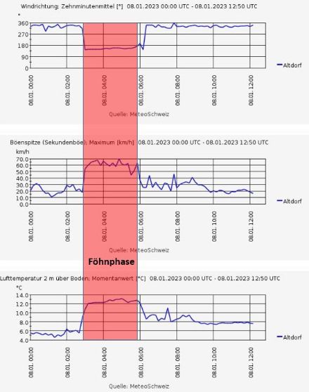 Verlauf der Windrichtung [°], der Böenspitzen [km/h] und der Lufttemperatur [° C] heute, den 08. Januar 2023, von 0 bis 12 UTC. Von etwa 3 UTC bis kurz nach 6 UTC blies in Altdorf der Föhn, dabei stieg die Temperatur auf über 13 Grad und die Böenspitzen erreichten knapp 70 km/h.