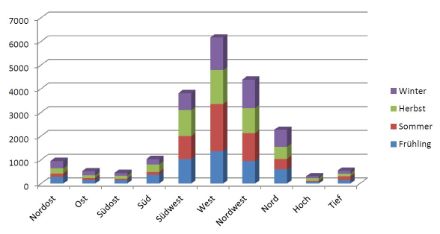 Häufigkeit der Strömungs- sowie der Hochdruck- und Tiefdrucklagen auf 500 hPa in den Jahren 1961-2010. Westlagen kamen in den Wintermonaten gesamthaft an etwa 1300 Tagen vor. Dies entspricht durchschnittlich  etwa 26 Tagen in jedem Winter. Über alle Jahreszeiten betrachtet wurden in den Jahren 1961-2010 etwa an 6000 Tagen in 500 hPa Westwinde verzeichnet, dies entspricht etwa 120 Tagen pro Jahr.