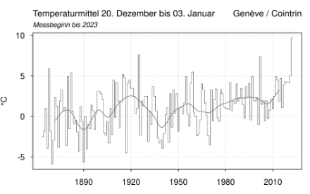 Temperaturmittel jeweils vom 20. Dezember bis zum 3. Januar des Folgejahres seit Messbeginn bis Januar 2023. Wie man leicht erkennt, war die soeben vergangene Periode  (20. Dezember 2022 bis zum 3. Januar 2023) für Genf mit Abstand die wärmste Periode. Dies hauptsächlich deshalb, weil fast permanent westliche bis südwestliche Winde wehten und sehr milde Luft vom Atlantik herantransportierten.