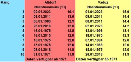 Die zehn bisher höchsten Januar-Nachtminima (Tiefstwerte zwischen 19 Uhr am Vortag und 07 Uhr ) in Altdorf und in Vaduz.