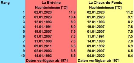 Die zehn bisher höchsten Januar-Nachtminima (Tiefstwerte zwischen 19 Uhr am Vortag und 07 Uhr ) in La Brévine und in La Chaux-de-Fonds.