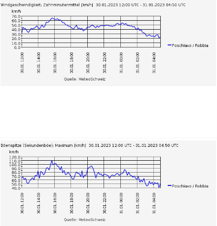 Zehnminuntenmittel [km/h] und Böenspitzen [km/h] zwischen gestern, den 30. Januar 2023, 12 UTC und heute, den 31. Januar 2023, 04 UTC in Robbia. Besonders gestern am späten Nachmittag blies der Nordföhn in Sturmstärke.