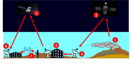 Hier sieht man ein vereinfachtes Schema der Funktionsweise des Satellitensystems europäischer geostationärer Satelliten