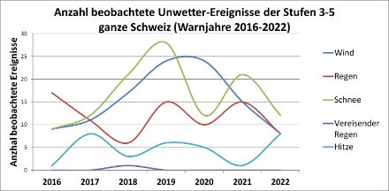 Anzahl aller Unwetterereignisse der Warnjahre von 2016 – 2022 (Das oben gezeigte Ereignis vom Dez. 2022 ist nicht enthalten, da es zum Warnjahr 2023 gezählt wird).