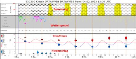 Meteogramm der automatisierten Vorhersage der MeteoSchweiz für Kloten. Gut erkennbar wie sich nach den Kaltlufttropfen ab Dienstag trockeneres und sonnigeres Wetter einstellen wird. Die Tiefsttemperaturen in der Nacht werden bei oft klaren Verhältnissen durch Abstrahlung deutlich in den Minusbereich sinken.