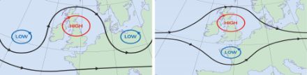 Schematische Darstellung einer blockierenden Hochdrucklage «Omega-Lage» (links) und einem «diffluenten Block» (rechts) über Nordwesteuropa.