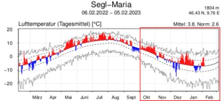Abweichung der Temperatur (Tagesmittel) in Sils-Maria. Die Wetterstation liegt zwischen dem Silvaplaner- und dem Silsersee.
