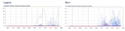 Ensemblevorhersage der Niederschlagsmenge (mm/6h) aus 52 Modellrechnungen für die kommenden zehn Tage. Links für Lugano, rechts für Bern.