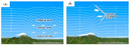 Schematische Darstellung von verschiedenen atmosphärischen Wellentypen.