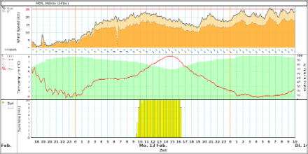 Wind, Temperatur, relative Luftfeuchtigkeit und Sonnenscheindauer an der Messstation Möhlin zwischen Sonntagabend und Dienstagvormittag. In der Nacht auf Montag setzte in Möhlin der bekannte Möhlinjet ein mit Böenspitzen von rund 45 km/h. 