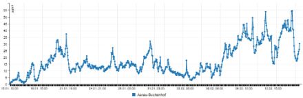 Verlauf der Feinstaub-Konzentration (PM10) zwischen dem 15.01. und 15.02.2023 am Messstandort Aarau-Buchenhof. Quelle: www.luftqualitaet.ch