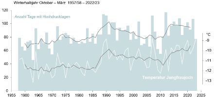 Säulendiagramm zur Häufigkeit von Hochdrucklagen. Liniendiagramm zur Temperatur im Winterhalbjahr.