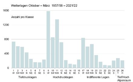 Säulendiagramm zur Verteilung von Wetterlagen.