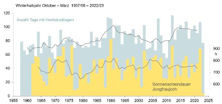 Säulendiagramme zur Häufigkeit von Hochdrucklagen im Vergleich zur Sonnenscheindauer.