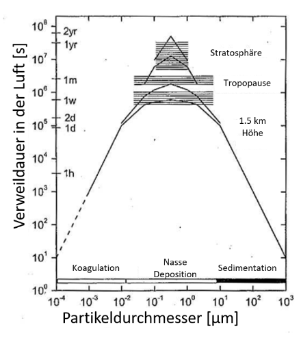  Auf der horizontalen Achse ist Aerosol-Durchmesser dargestellt, auf der vertikalen Achse die Verweildauer eines Partikels in der Atmosphäre. 