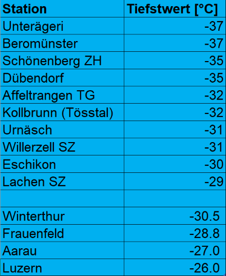 Tiefsttemperaturen an ausgewählten Stationen am Morgen des 12. Februar 1929. Die Niederschlagsstationen (obere Reihe) massen die Temperaturen nur auf ganze Grade und nur zum Ablesetermin um 07.30 Uhr, die Temperaturen sind also entsprechend ungenau, das Temperaturminimum kann durchaus noch tiefer gelegen haben. Die "offiziellen" Temperaturmessstationen Winterthur, Frauenfeld, Aarau und Luzern wiesen Minimumthermometer auf, so dass dort die Tiefsttemperaturen genauer ermittelt wurden.