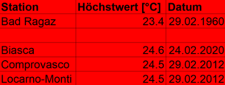 Bisherige Höchstwerte im Monat Februar. In den Niederungen der Alpensüdseite wurden schon fast sommerliche Temperaturen aufgezeichnet.