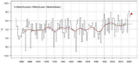 Liniendiagramm zur Februartemperatur in Locarno Monti.