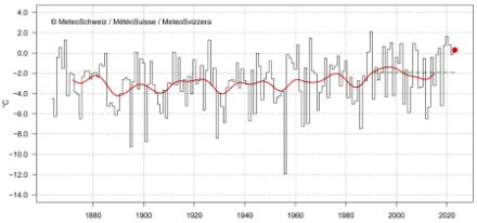 Liniendiagramm zur Februartemperatur in der Schweiz.