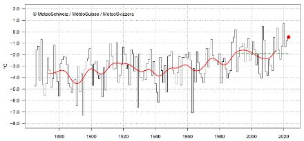 Liniendiagramm zur Wintertemperatur in der Schweiz.