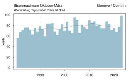 Die Grafik zeigt die Bisenmaxima seit 1981 in Genf (nur von Oktober bis März, um Gewitterböen aus Nordost auszuschliessen), inkl. Rekordwert von gestern Sonntagabend. Der nächsthöhere Wert stammt aus dem Jahr 2004 mit 95 km/h. 