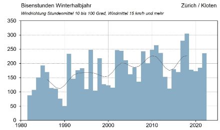 Bisenstunden Zürich/Kloten, Erklärungen im Text oben