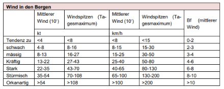 Tabelle Wind in den Bergen
