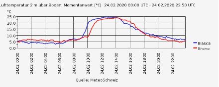 Tagesgang der Temperatur [°C] in Biasca und Grono am 24. Februar 2020. Der grosse Temperaturtagesgang von 20 Grad mit einer Tageshöchsttemperatur von knapp 25 Grad erinnert eher an einen Sommertag im Oberengadin, denn dort kann es nach einem kalten Morgen, am Nachmittag ziemlich warm werden. Bei der Graphik handelt es sich aber um einen Tag im Februar in den Niederungen der Alpensüdseite.