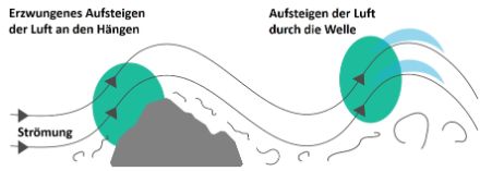 Querschnitt, der den Mechanismus der Auslösung von Leewellen bei Überströmung eines Gebirgskammes zeigt.