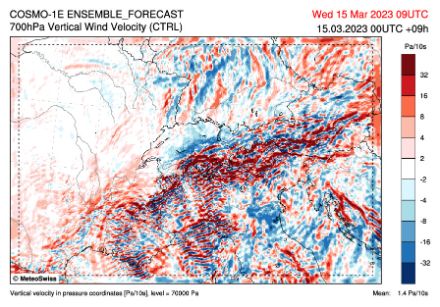 Vertikale Geschwindigkeiten auf 700 hPa (ca. 3000 m), am 15.03.2023 um 8 UTC berechnet vom Modell COSMO-1E in Pa/10s. Die blauen Gebiete zeigen die aufsteigende Luft, die roten die absinkende Luft. 